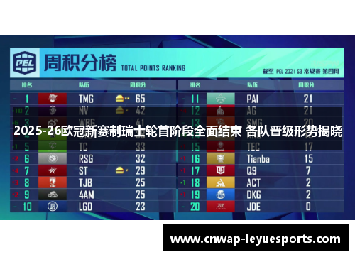 2025-26欧冠新赛制瑞士轮首阶段全面结束 各队晋级形势揭晓